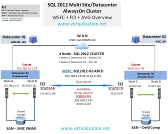 SQL 2012 Multi Datacenter AlwaysOn Cluster