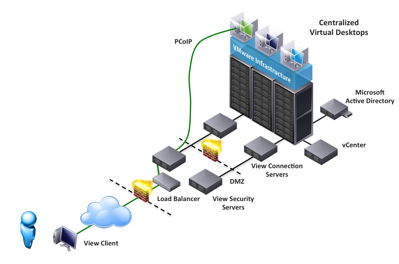 Host directory. Схема работы VDI Horizon. Инфраструктура VDI. Система виртуализации рабочих мест (VDI). Виртуальный сервер схема.